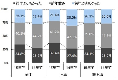 図5内々定後の辞退率-thumb-400x273-2189