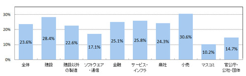 図6選考途中の辞退率3割以上-thumb-500x155-2195