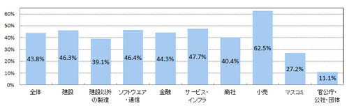 図7内定辞退率3割以上-thumb-500x155-2201