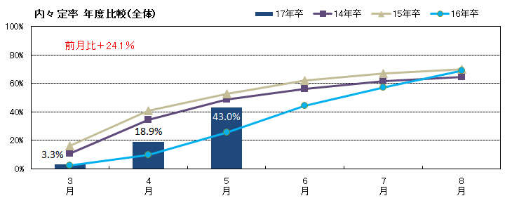 5月内定率