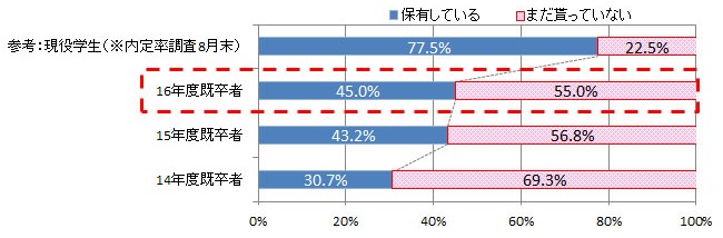 内定率