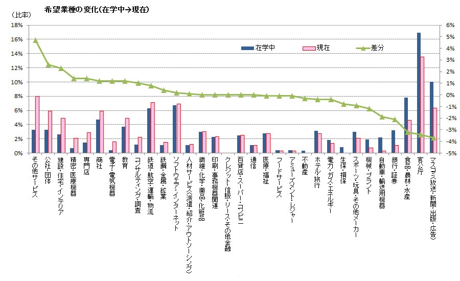 希望職種の変化_