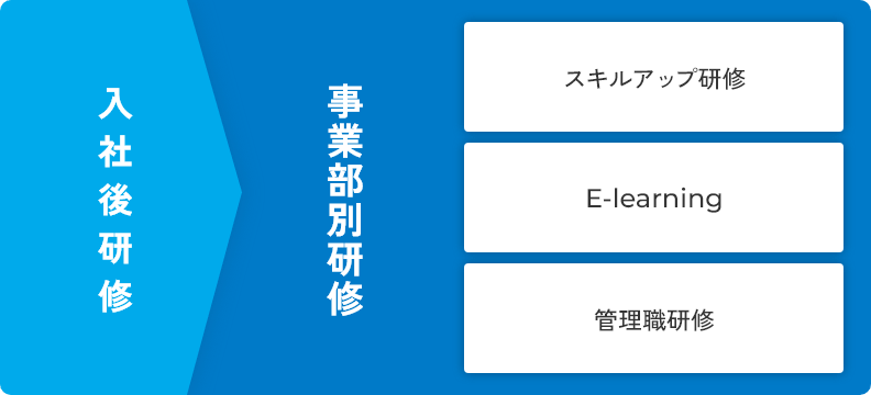 入社後研修の後に事業無研修を実施