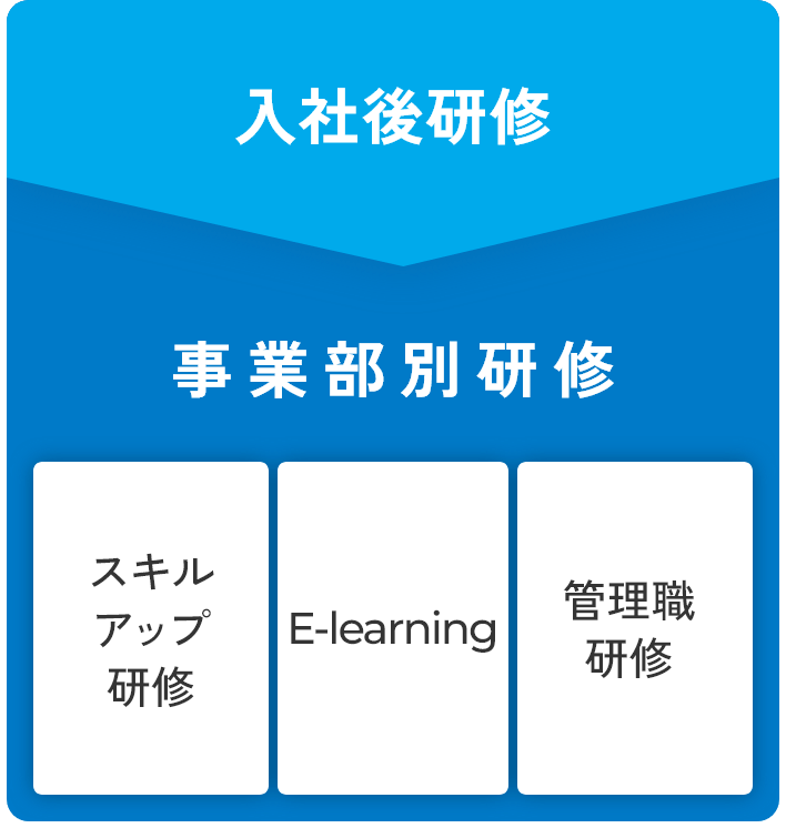 入社後研修の後に事業無研修を実施