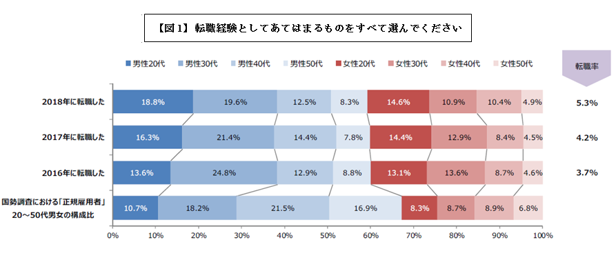 男女別転職者人口割合