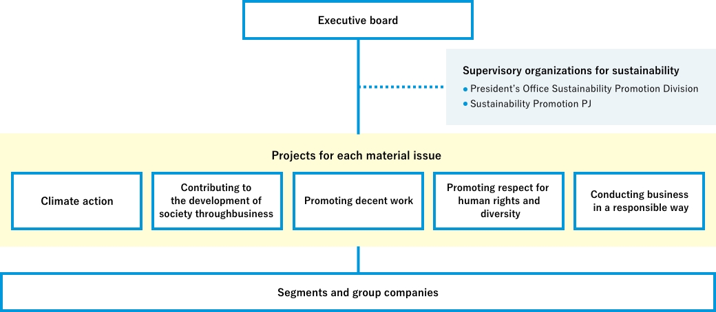 A diagram of our sustainability promotion system