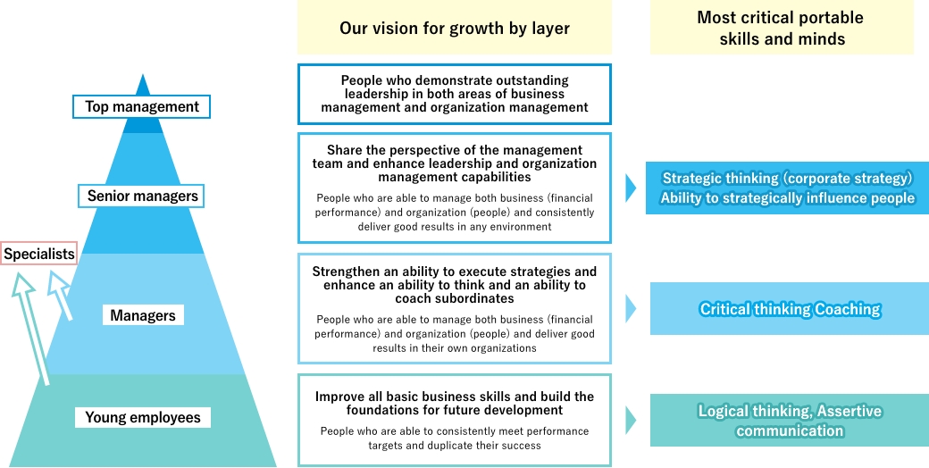 Our system to provide relevant training contents to enhance employees’ skills