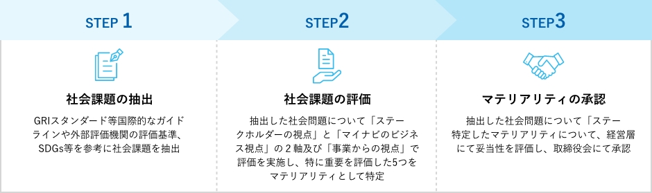 プロセスを3つのステップで示した図です。
STEP1社会課題の抽出　GRIスタンダード等国際的なガイドラインや外部評価機関の評価基準、SDGs等を参考に社会課題を抽出
STEP2社会課題の評価　抽出した社会問題について「ステークホルダーの視点」と「マイナビのビジネス視点」の2軸及び「事業からの視点」で評価を実施し、特に重要を評価した5つをマテリアリティとして特定
STEP3マテリアリティの承認　特定したマテリアリティについて、経営層にて妥当性を評価し、取締役会にて承認
