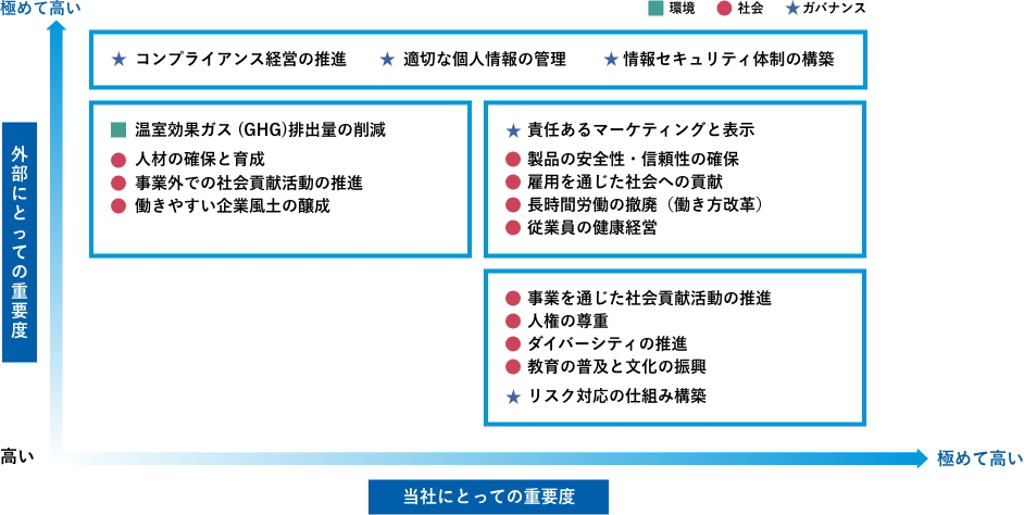 外部と当社にとっての重要度を示したマトリックス図です。
双方にとって極めて高いものでは、コンプライアンス経営の推進、適切な個人情報の管理、情報セキュリティ体制の構築、その次に高いものでは、責任あるマーケティングと表示、製品の安全性・信頼性の確保、雇用を通じた社会への貢献、長時間労働の撤廃（働き方改革）、従業員の健康経営があります。
外部にとっての重要度が高いものでは、温室効果ガス（GHG）排出の削減、人材の確保と育成、事業外での社会貢献活動の推進、働きやすい企業風土の醸成があります。
当社にとっての重要度が高いものでは、事業を通じた社会貢献活動の推進、人権の尊重、ダイバーシティの推進、教育の普及と文化の振興、リスク対応の仕組み構築があります。
