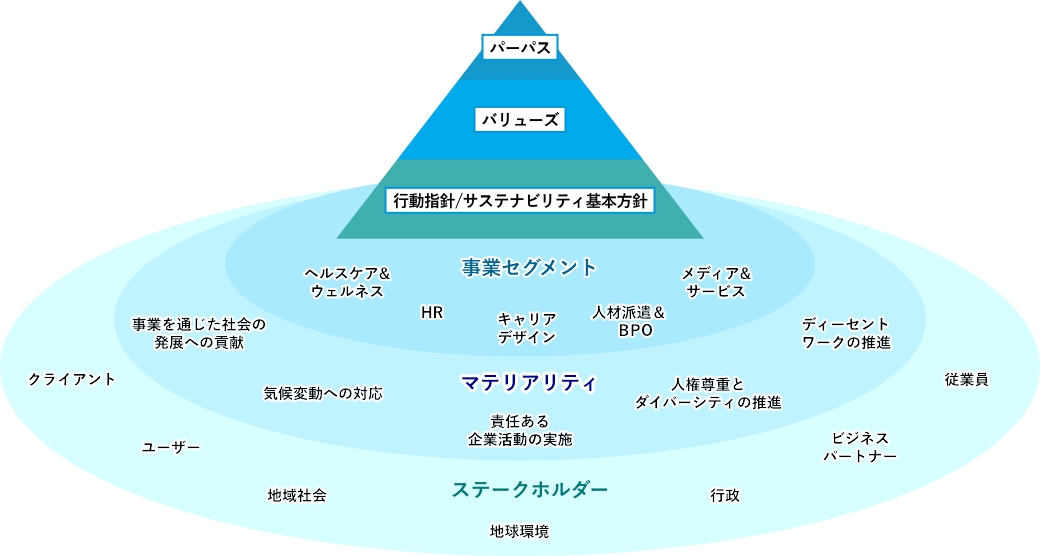マイナビグループのマテリアリティを体系化した図です。パーパスをトップに置き、その下にバリューズ、行動指針/サステナビリティ基本方針が続き、事業セグメント、マテリアリティ、ステークホルダーへと広がっていきます。事業セグメントにはヘルスケア&ウェルネス、HR、キャリアデザイン、人材派遣&BPO、メディア&サービスがあります。マテリアリティには事業を通じた社会の発展への貢献、気候変動への対応、責任ある企業活動の実施、人権尊重とダイバーシティの推進、ディーセントワークの推進があります。ステークホルダーにはクライアント、ユーザー、地域社会、地球環境、行政、ビジネスパートナー、従業員があります。