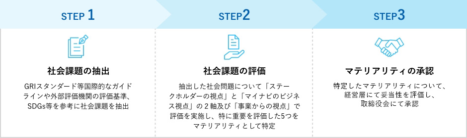 プロセスを3つのステップで示した図です。
STEP1社会課題の抽出 GRIスタンダード等国際的なガイドラインや外部評価機関の評価基準、SDGs等を参考に社会課題を抽出
STEP2社会課題の評価 抽出した社会問題について「ステークホルダーの視点」と「マイナビのビジネス視点」の2軸及び「事業からの視点」で評価を実施し、特に重要を評価した5つをマテリアリティとして特定
STEP3マテリアリティの承認 特定したマテリアリティについて、経営層にて妥当性を評価し、取締役会にて承認